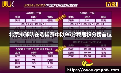北京排球队在选拔赛中以96分稳居积分榜首位